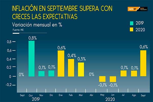 IPC de septiembre sorprende al mercado y la inflación anual vuelve al 3%