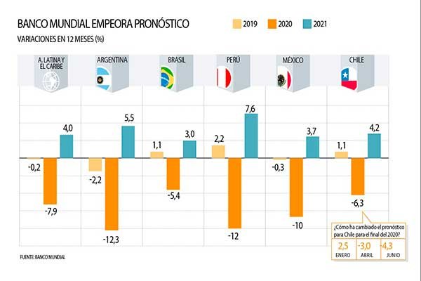 <p>DATA DF | Banco Mundial empeora pronóstico y ahora prevé una caída superior para el PIB de Chile este año</p>