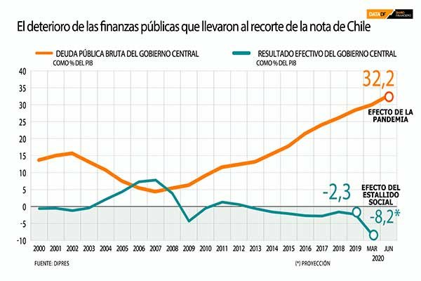 <p>DATA DF | El deterioro de las finanzas públicas que llevaron al recorte de la nota de Chile</p>