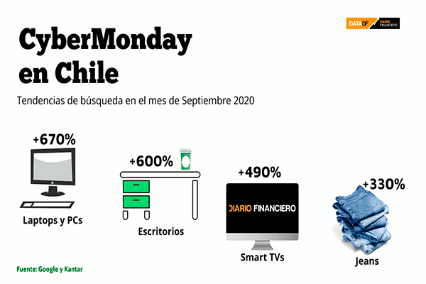 <p>DATA DF | CyberMonday: ¿Cómo cambiaron las compras online en Chile tras la pandemia?</p>