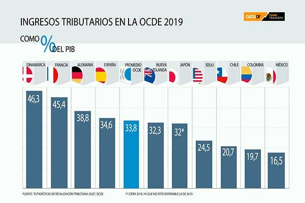 Carga tributaria de Chile cae en 2019 y peso del IVA en la recaudación es el mayor de la OCDE