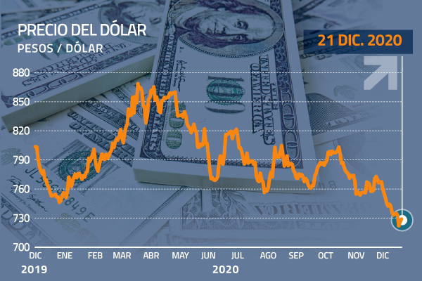 Dólar en Chile cerró el lunes al alza ante incertidumbre por el coronavirus