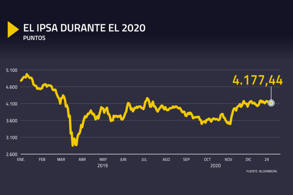 <p>DATA DF | La evolución del IPSA en el 2020</p>