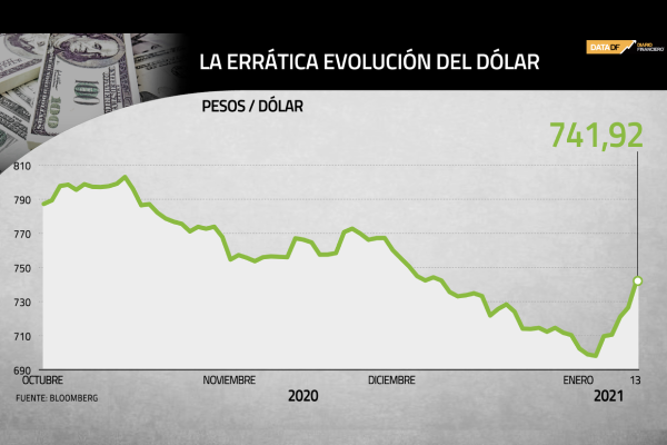 <p>DATA DF | La errática evolución del dólar en los últimos meses</p>