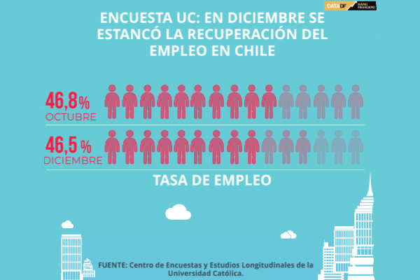 <p>DATA DF | Encuesta UC: En diciembre se estancó la recuperación del empleo</p>