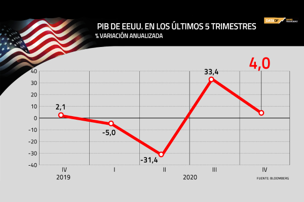 <p>DATA DF | Crecimiento del PIB de EEUU se modera a 4% en el último trimestre de 2020</p>