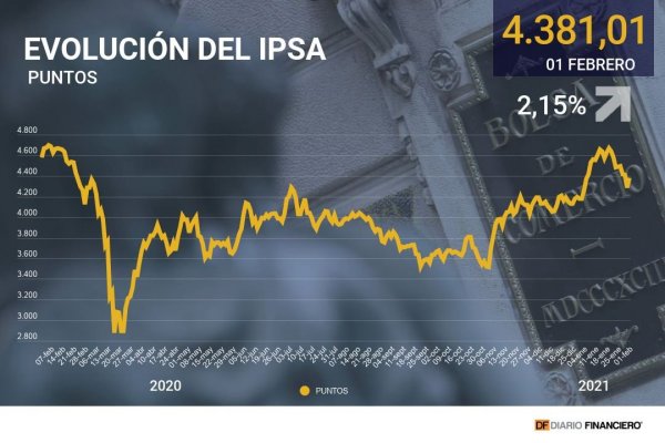 Sector consumo impulsó al IPSA tras anuncio de avance a fase 3 de cinco comunas de la RM