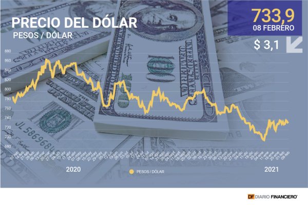 Peso chileno recupera terreno frente al dólar tras subida del cobre