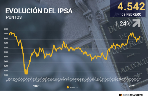 IPSA cierra nuevamente al alza mientras que Wall Street se aferra para no ceder a la inflación