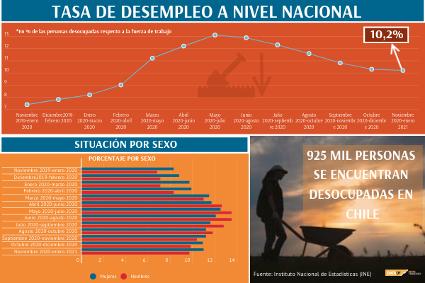 <p>DATA DF | Tasa de desempleo se ubica en 10,2% en el periodo entre noviembre y enero</p>