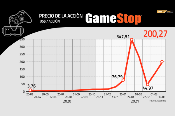 <p>DATA DF | La evolución de la acción de GameStop</p>