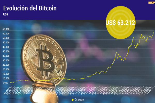 <p>DATA DF | Bitcoin bate un nuevo récord</p>