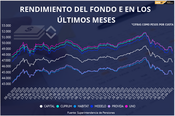 <p>DATA DF | Así variado el Fondo E con los retiros del 10% de las AFP</p>