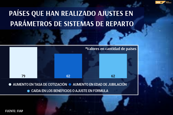 <p>DATA DF | Los países que han realizado ajustes en parámetros de sistemas de reparto</p>