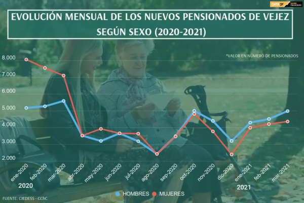 <p>DATA DF | 44,5% menos de mujeres se pensionaron durante el primer trimestre</p>