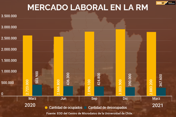 <p>DATA DF | La situación del mercado laboral en la Región Metropolitana en marzo</p>