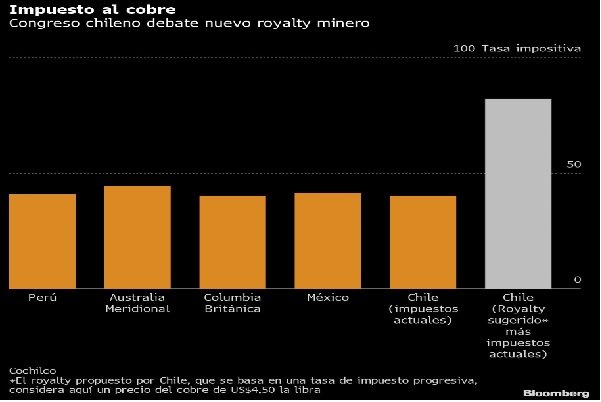 <p>Bloomberg: Chile da a los alcistas del cobre otra razón para aplaudir</p>