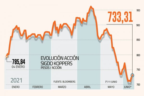 Factores que presionan a la acción de Sigdo Koppers