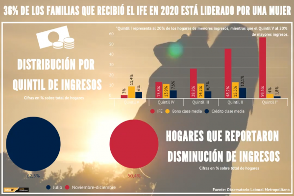 <p>DATA DF | 36% de los familias que recibió el IFE en 2020 está liderado por una mujer</p>