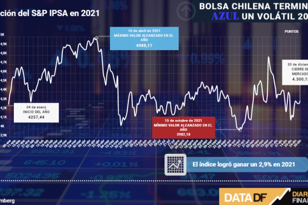 <p>DATA DF | Bolsa chilena termina en azul un volátil 2021</p>