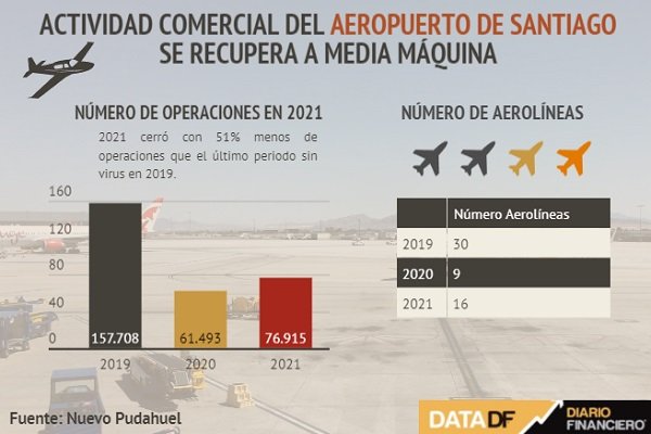 <p>DATA DF | Actividad comercial del aeropuerto de Santiago se recupera a media máquina</p>