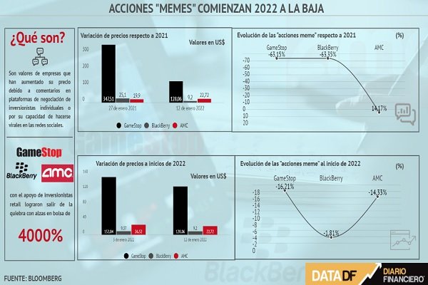 <p>DATA DF | Acciones "memes" comienzan 2022 a la baja</p>