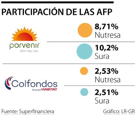 Los fondos que más vendieron acciones en la OPA del Grupo Gilinski