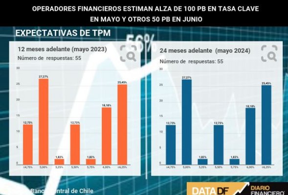 DATA DF | Operadores financieros estiman alza de 100 pb en tasa clave en mayo y otros 50 pb en junio