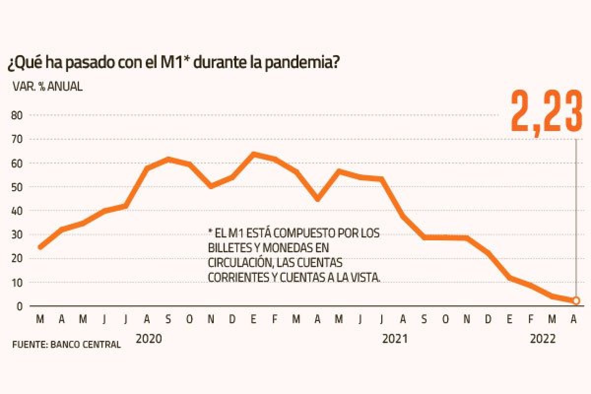 <p>Liquidez en los bolsillos siguió moderándose en abril, de la mano del proceso de ajuste de la economía</p>