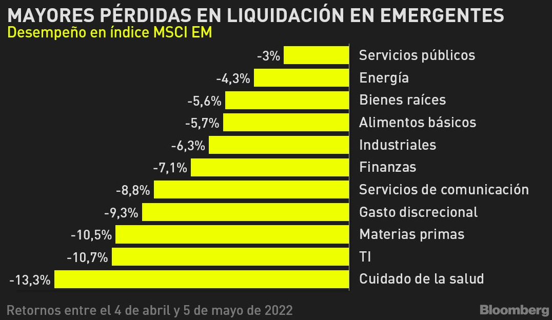 <p>Estas son las acciones de los mercados emergentes más castigadas por la masiva salida de capitales</p>