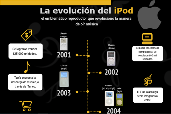 Hoy hace 17 años del lanzamiento del iPod nano (2005)