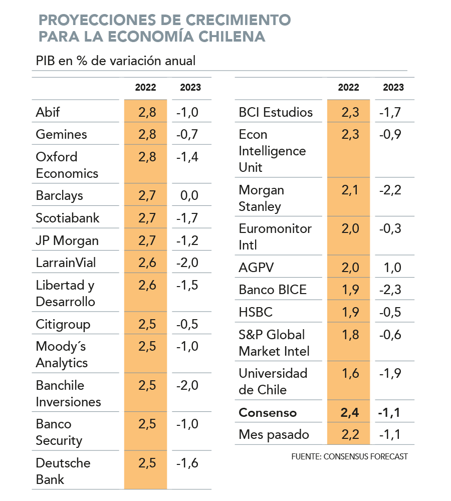 Duro 2023 Chile estaría en el fondo de la tabla con caídas del PIB