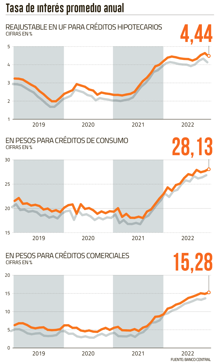 Tasa Para Hipotecarios Termina El Año Con Su Registro Más Alto Desde 2009 Diario Financiero 8997