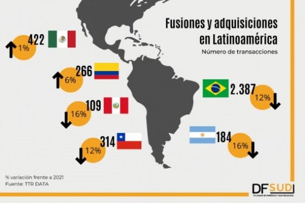 Brasil, México y Chile lideraron el negocio de fusiones y adquisiciones en 2022, pero quedan al debe frente a 2021