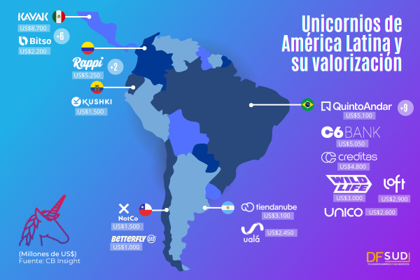 ¿Cuáles son los unicornios más valorados de la región?