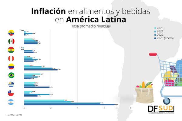 La inflación en alimentos se desacelera en la región, menos en Argentina