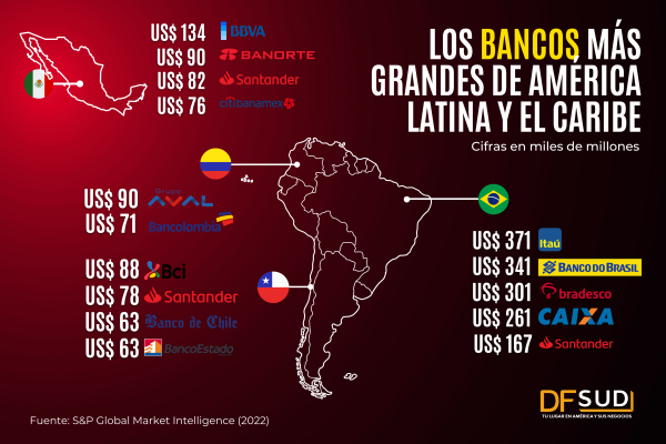 Los bancos brasileños lideran la industria latinoamericana e Itaú es el más grande en activos