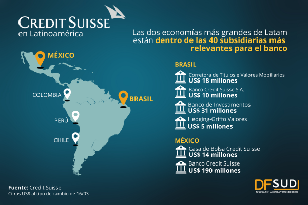 ¿Impactará la crisis de Credit Suisse a los bancos latinoamericanos?