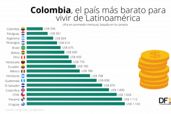 Colombia, el país más barato de América Latina para vivir