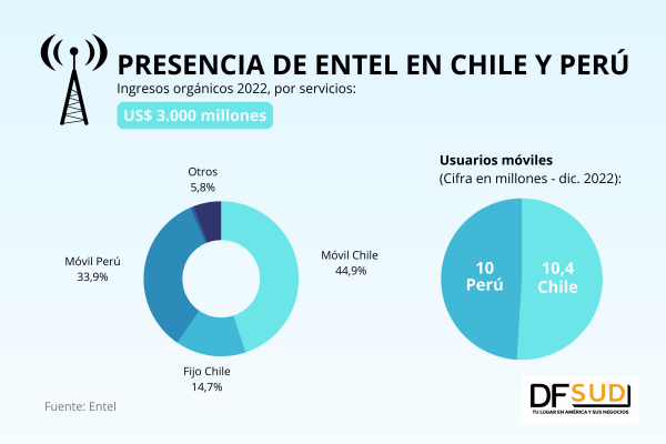 Los factores que presionan la operación de Entel en Perú y que impulsaron el despido de al menos 9% de su plantilla