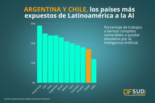 Empleos en América Latina y Chat GPT: Chile y Argentina son los más expuestos