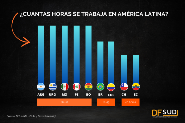 Jornada laboral de 40 horas en Chile: ¿Cuántas horas se trabaja en el resto de la región?