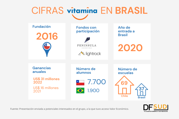 Vitamina pone el cartel de venta a sus 37 jardines infantiles en Brasil