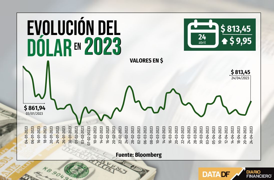 <p>Dólar cierra con nueva alza de $10 tras anuncio de reducción de forwards del Central</p>