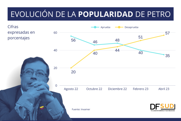 Desaprobación del presidente Gustavo Petro subió a 57% en abril, su punto más alto