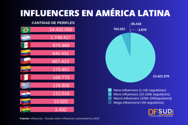 Brasil y Argentina concentran una mayor cantidad de influencers, mientras Chile tiene la mayor penetración en Instagram