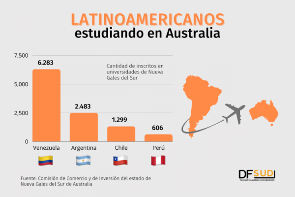 En cifras: El atractivo de Australia para los latinoamericanos