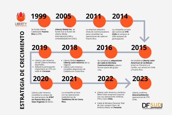 Compras y fusiones: la estrategia de Liberty Latin America para crecer en Centroamérica