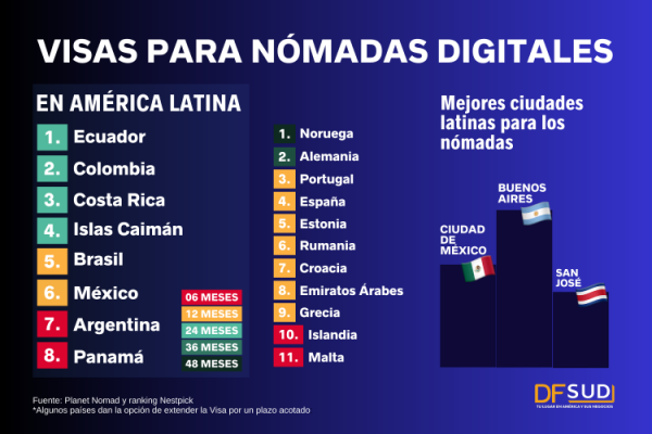 Visa para nómadas digitales: ¿cuáles son los países de América Latina que abren sus puertas con estos permisos especiales?