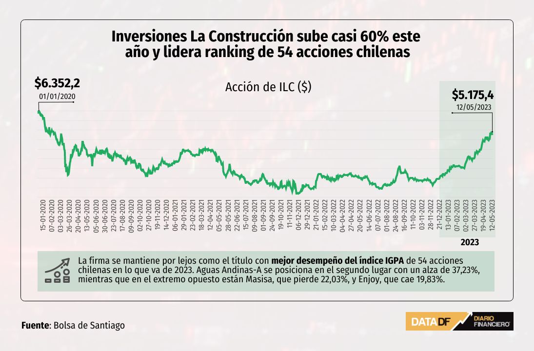 <p>Inversiones La Construcción se expande casi 60% este año y lidera ranking de 54 acciones chilenas</p>